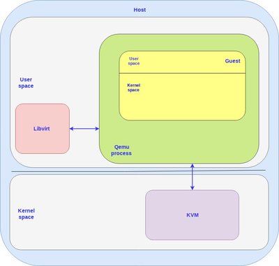 QEMU architectural view